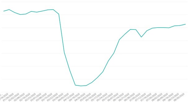 unique users per week data set