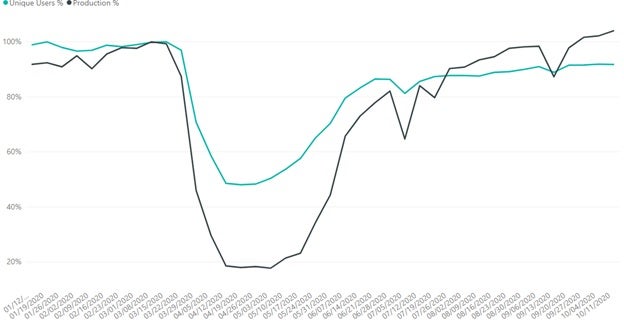 unique-users-production-percentage-data-set