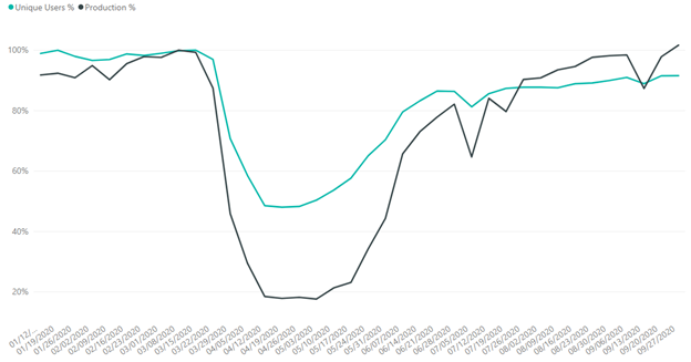 unique-users-production-percentage-data-set