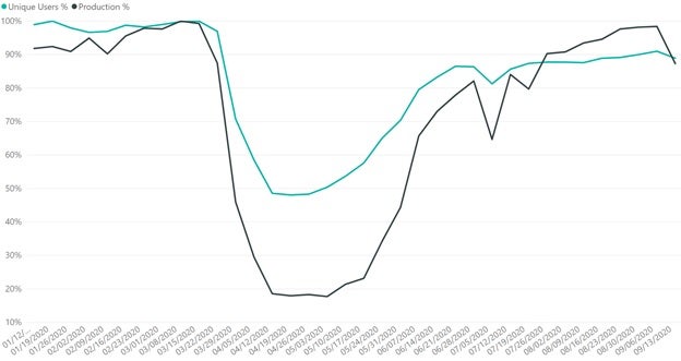 unique-users-production-percentage-data-set