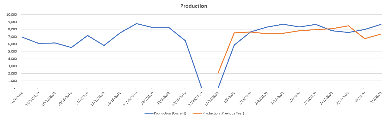 year-over-year-italy-data-set