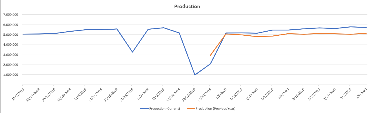 year-over-year-us-data-set