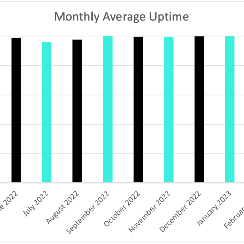 April 2023 Uptime