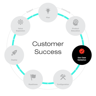 Use case validation