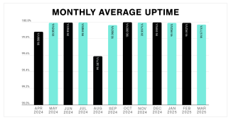 Monthly Average Uptime