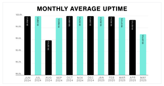 Plex Average Uptime